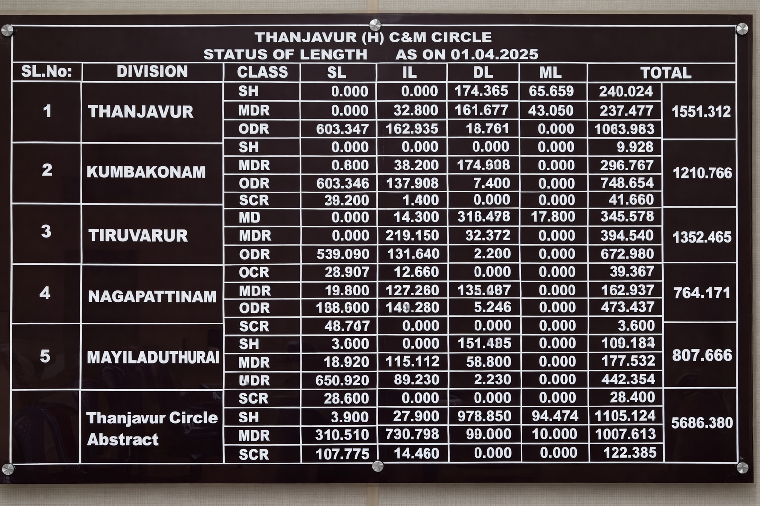 Thanjavur (H) C&M Circle – Status of Length as on 01.04.2025