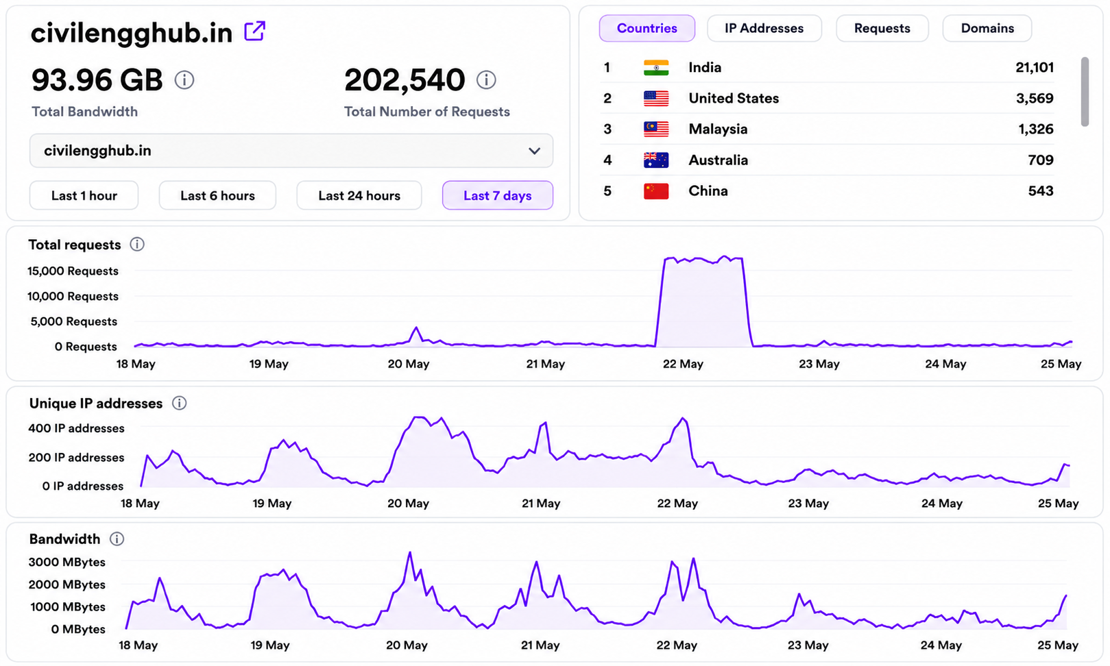 Analytics Dashboard