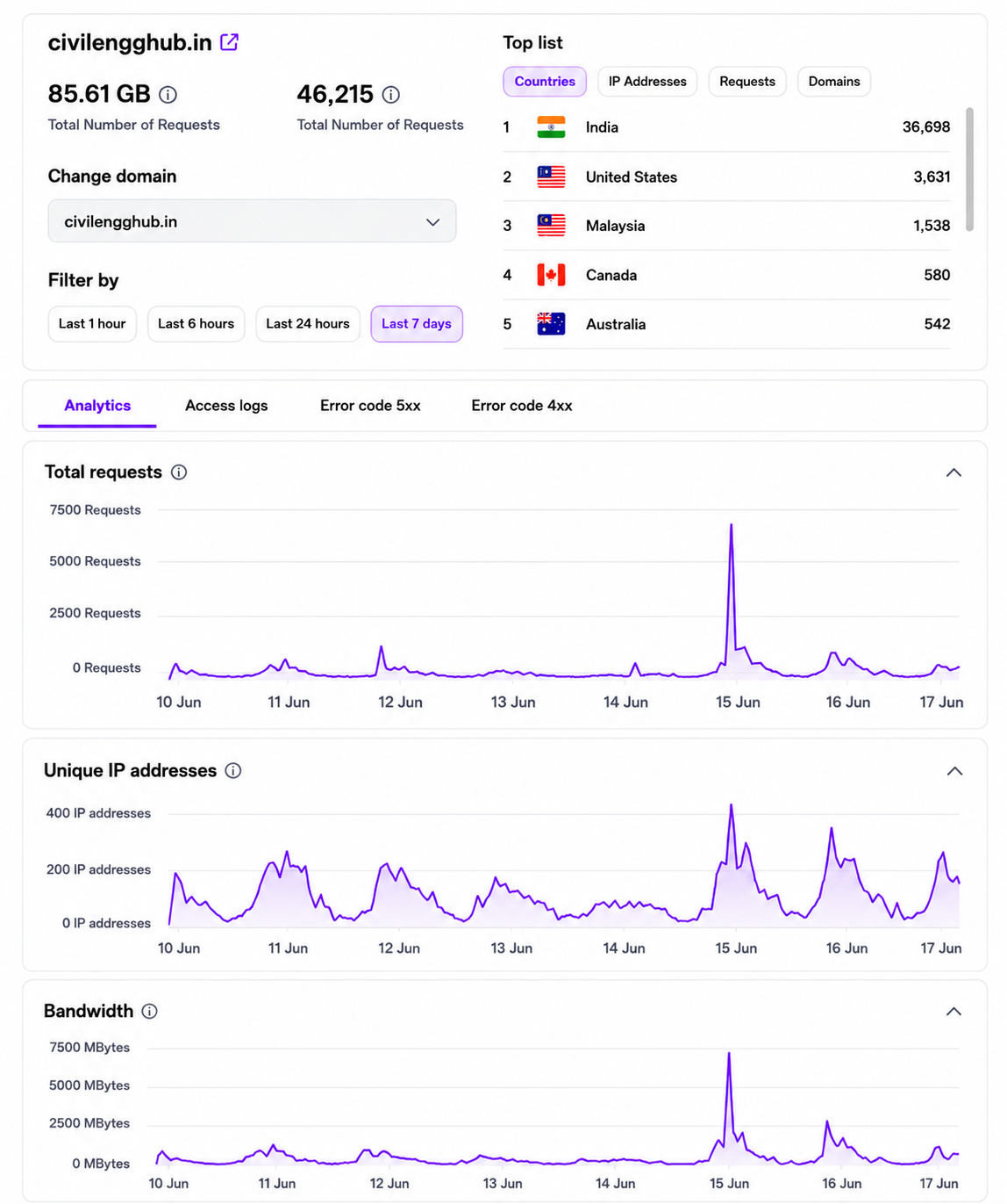 Analytics Dashboard