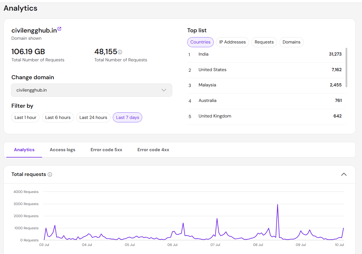 Analytics Dashboard