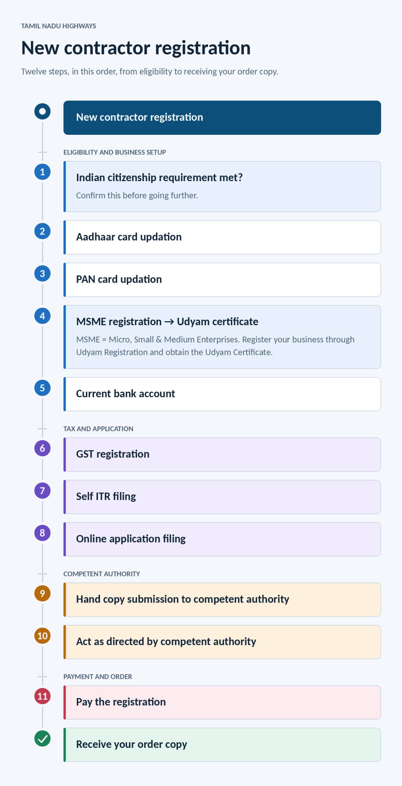Contractor Registration Flow Scaled